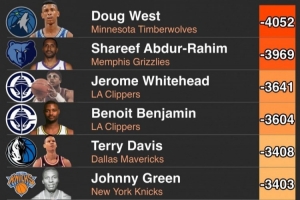 歷史上總正負(fù)值最低的10位球員！96屆拉希姆入選 有人場均-7.1分