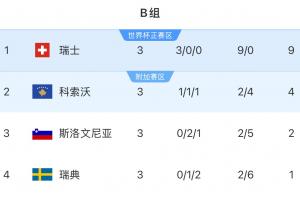 歐洲世預賽B組：瑞典3場不勝墊底，瑞士三連勝領跑
