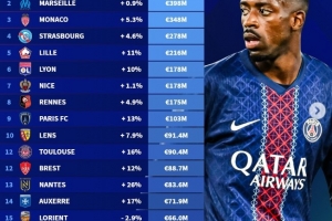 法甲俱樂部身價排行：巴黎11.5億歐斷層領先，馬賽3.98億歐次之