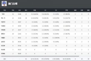 全國女籃錦標賽｜賴一丹罰籃絕殺！廈門文旅再勝黑龍江上東