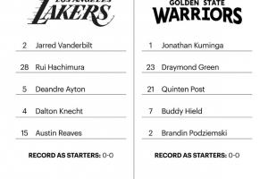 大將全部缺席！湖勇季前賽二番戰首發：里夫斯艾頓大戰追夢庫明加