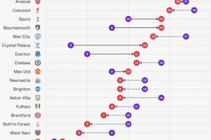 英超球隊較上賽季同期積分：水晶宮+9分，阿森納-1分、利物浦-3分