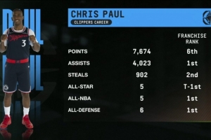 洛杉磯船長！保羅快船時期助攻&入選最佳陣等4項數據隊史第一