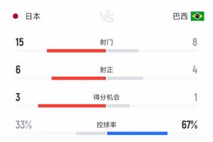 正面擊倒！日本3-2巴西全場數據：控球率33%-67%，射門15-8