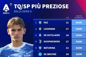 意甲前腰、二前鋒身價排行：尼科-帕斯居首，德布勞內并列第五