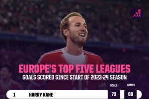 23-24賽季以來五大聯賽射手榜：凱恩73球居首，姆巴佩哈蘭德二三
