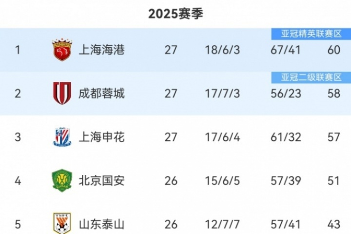 中超積分榜：海港仍2分領跑，蓉城第2，申花第3落后榜首3分