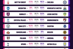 Opta超算預測本輪英超：雙紅會利物浦勝率超7成，曼聯勝率僅11.2%