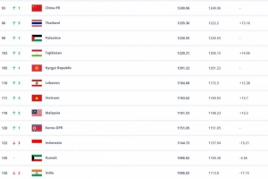 FIFA亞洲排名：國足仍位列亞洲第14，日伊韓前三
