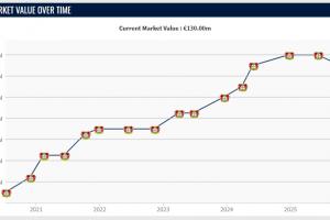 身價下調1000萬！德轉：維爾茨是這次更新中最難評估的球員之一