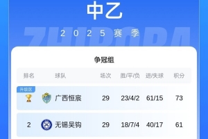 無(wú)錫吳鉤提前1輪鎖定中乙沖甲組第二，成功沖入下賽季中甲聯(lián)賽