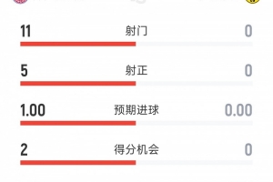 一邊倒，拜仁1-0多特半場數據：射門11-0，射正5-0，得分機會2-0