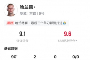 哈蘭德本場數據：2進球2錯失進球機會2解圍，評分9.1全場最高