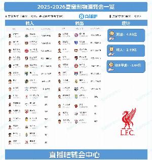 近5億補強卻變差？利物浦本賽季英超已輸3場，上賽季總共只輸4場