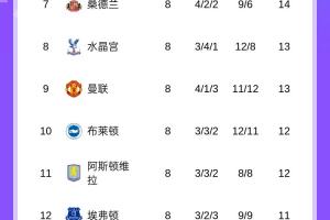 英超積分榜：槍手3分優勢領跑，利物浦第4落后榜首4分，曼聯第9