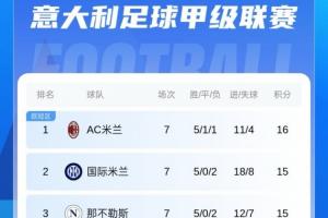 登頂！意甲積分榜：米蘭1分優勢獨占榜首 國米那不勒斯羅馬2-4名