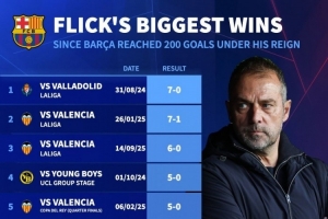 弗里克執教巴薩最大勝利：7-0巴拉多利德居首，5-2、4-0皇馬在列