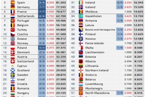 本賽季歐戰最新積分：五大聯賽英超7.388分最多，法甲5.5分最少