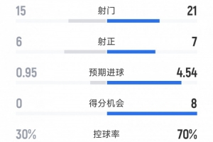 國(guó)米4-0圣吉羅斯全場(chǎng)數(shù)據(jù)：射門(mén)21-15，射正7-6，得分機(jī)會(huì)8-0