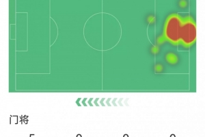 盡力局！尤文門將迪格雷戈里奧本場貢獻8次撲救，評分7.8分