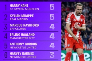 本賽季歐冠進球榜：凱恩姆巴佩5球列前二，哈蘭德拉師傅等人4球