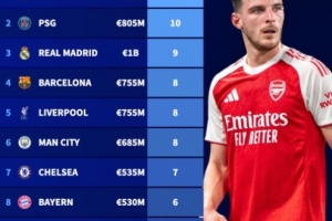 俱樂部全球身價前100球員數量排行：阿森納、巴黎各10人并列榜首