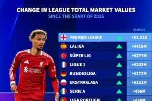 歐洲聯賽今年身價變動：英超+13.1億歐最多，西甲+4.18億歐次席