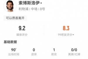 索博本場1助攻+8成功長傳 4解圍6搶斷+15對抗11成功 獲9.2分最高