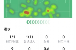 打進1球，科爾克茲數據：零關鍵傳球，3次解圍，獲評6.9分